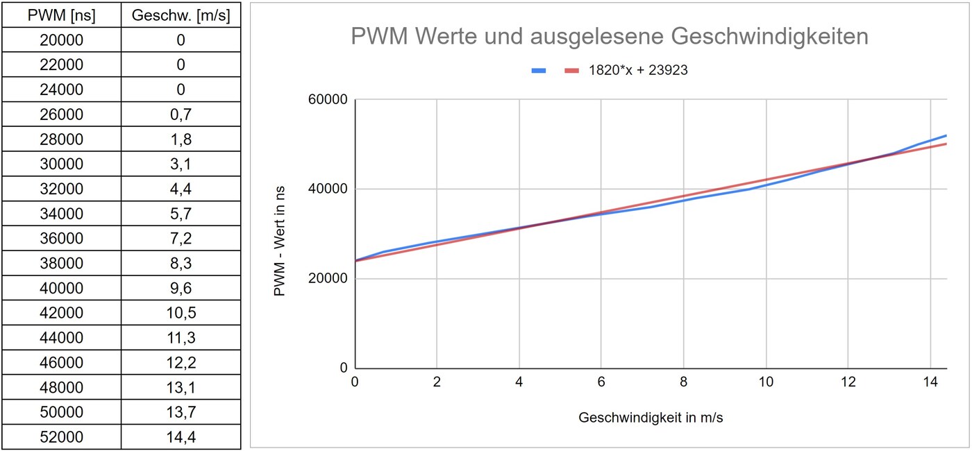 Scatter plot of PWM duty cycle against measured rear-wheel speed, showing a roughly linear region before saturation.