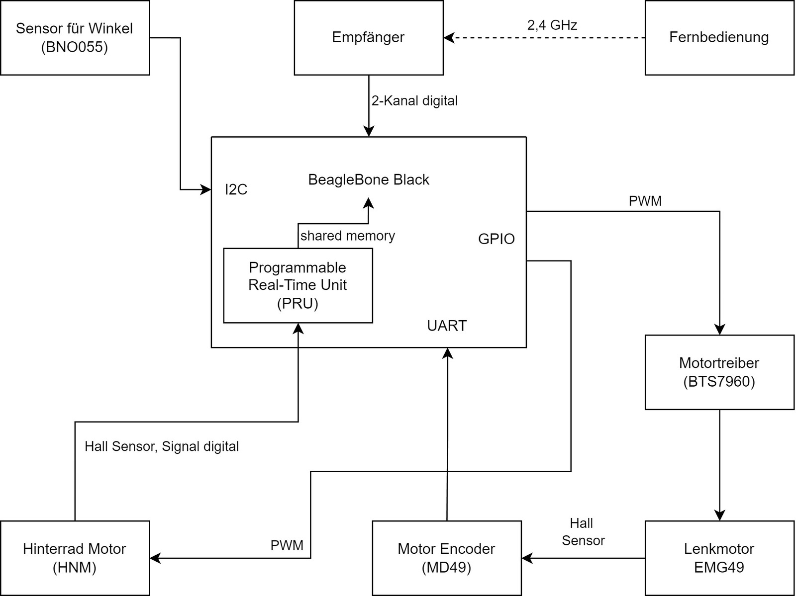 Block diagram of the bicycle hardware: a BeagleBone Black connects to the BNO055, steering encoder electronics, remote input circuit, steering motor driver, and rear hub motor Hall sensor.