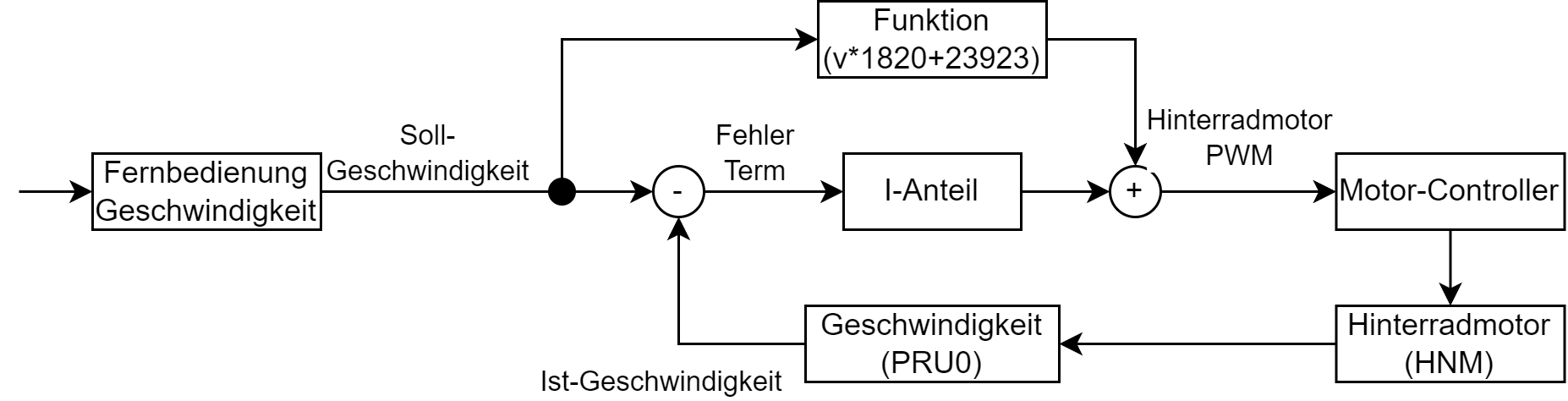 Rear-wheel speed loop: a feed-forward term (v·1820 + 23923) plus an integral term produces PWM for the hub motor controller, with PRU-measured actual speed fed back.