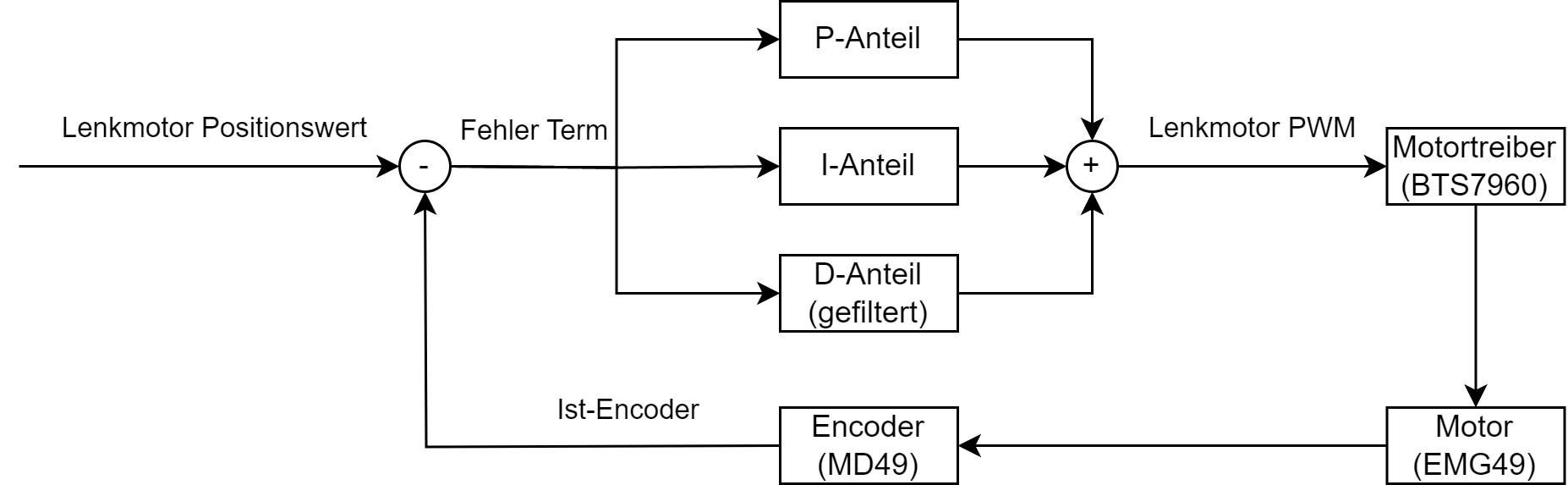 Steering-angle control loop with proportional, integral, and filtered-derivative branches driving a PWM to the BTS7960 and EMG49 steering motor, with encoder feedback from the MD49.