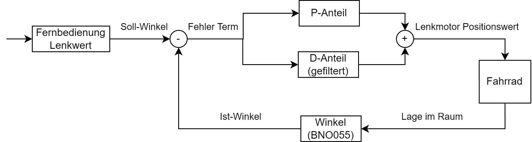 Feedback diagram: tilt angle from the BNO sensor feeds into a controller that produces a steering-angle setpoint.