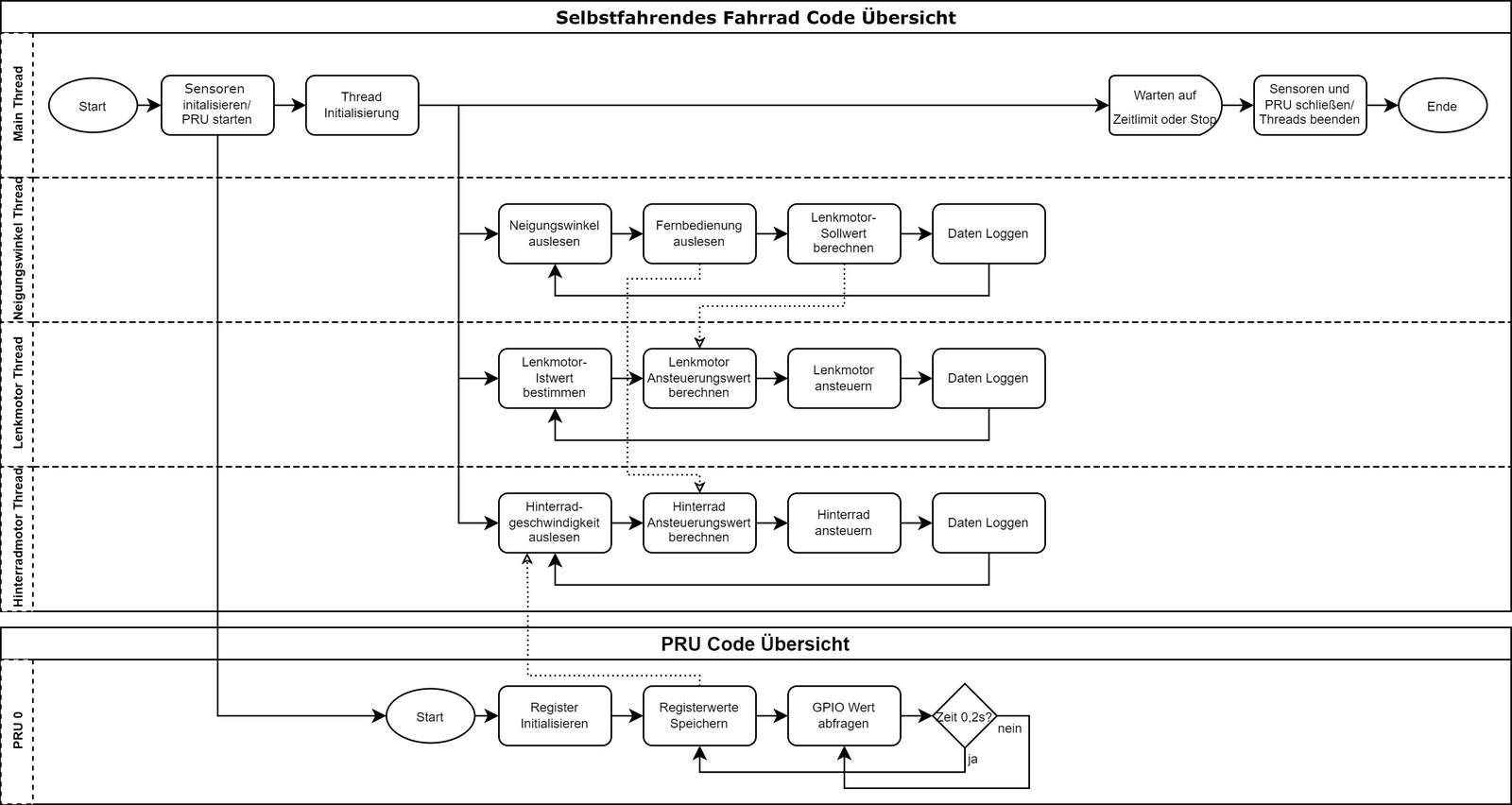 Flowchart of the application: a main thread starts three Linux workers for lean input, steering, and rear-wheel speed, while a PRU program measures Hall-sensor transitions.
