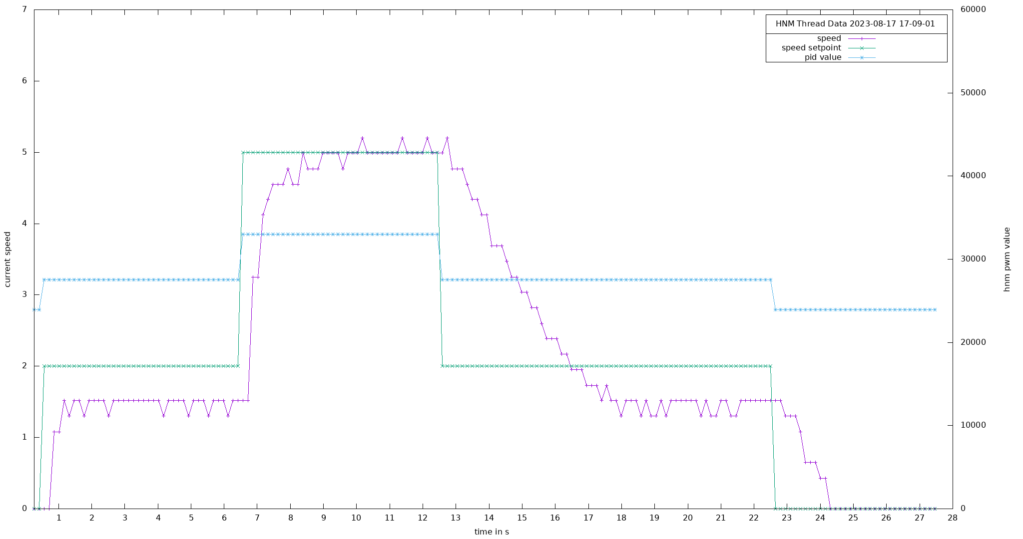 Early hub-motor plot showing commanded versus actual speed with a visible offset and slow settling.