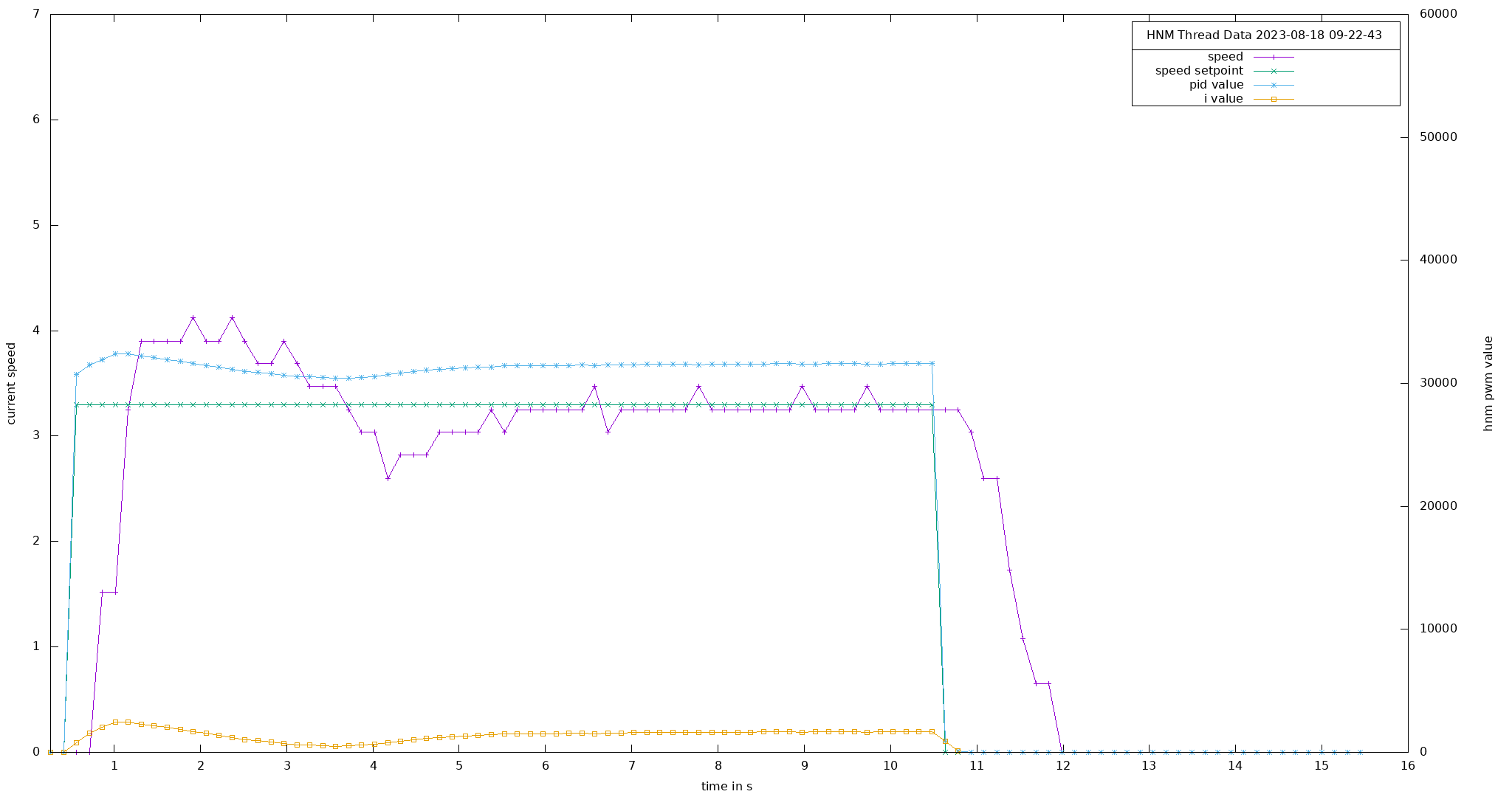 Hub-motor plot from the next day showing tight tracking of the commanded speed.