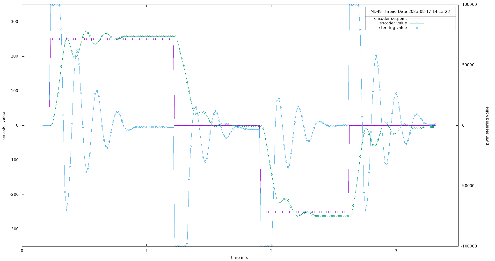 Early steering-motor test plot with noisy tracking around a step setpoint.