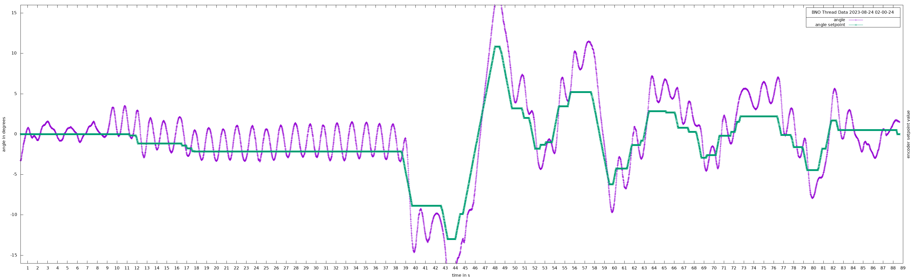 Lean-angle plot from the 24 August integrated test, including the straight section and remotely commanded turns.